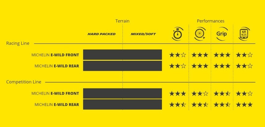 MICHELIN E-WILD REAR Competition Line 27.5x2.60 Tubeless Ready Zachte band