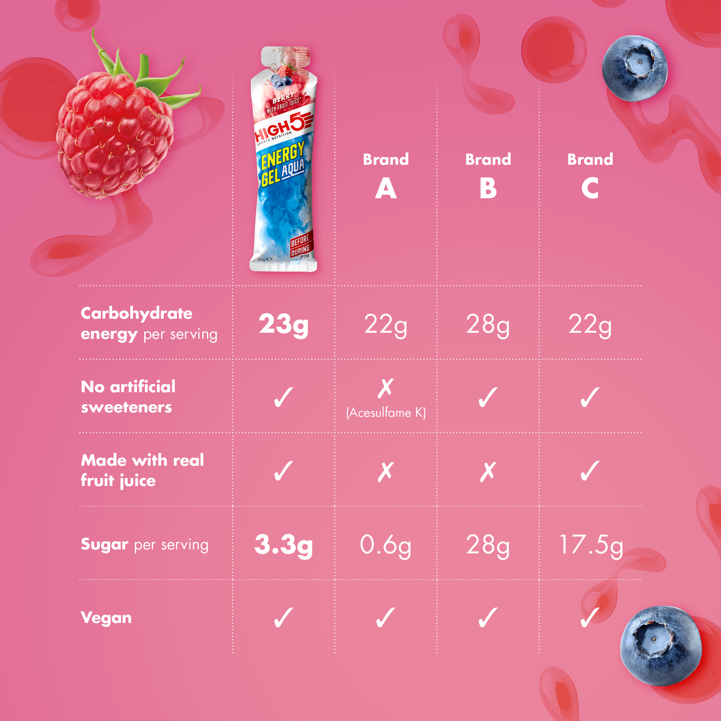 HIGH5 ENERGY GEL Aqua (66g) Rode vruchten
