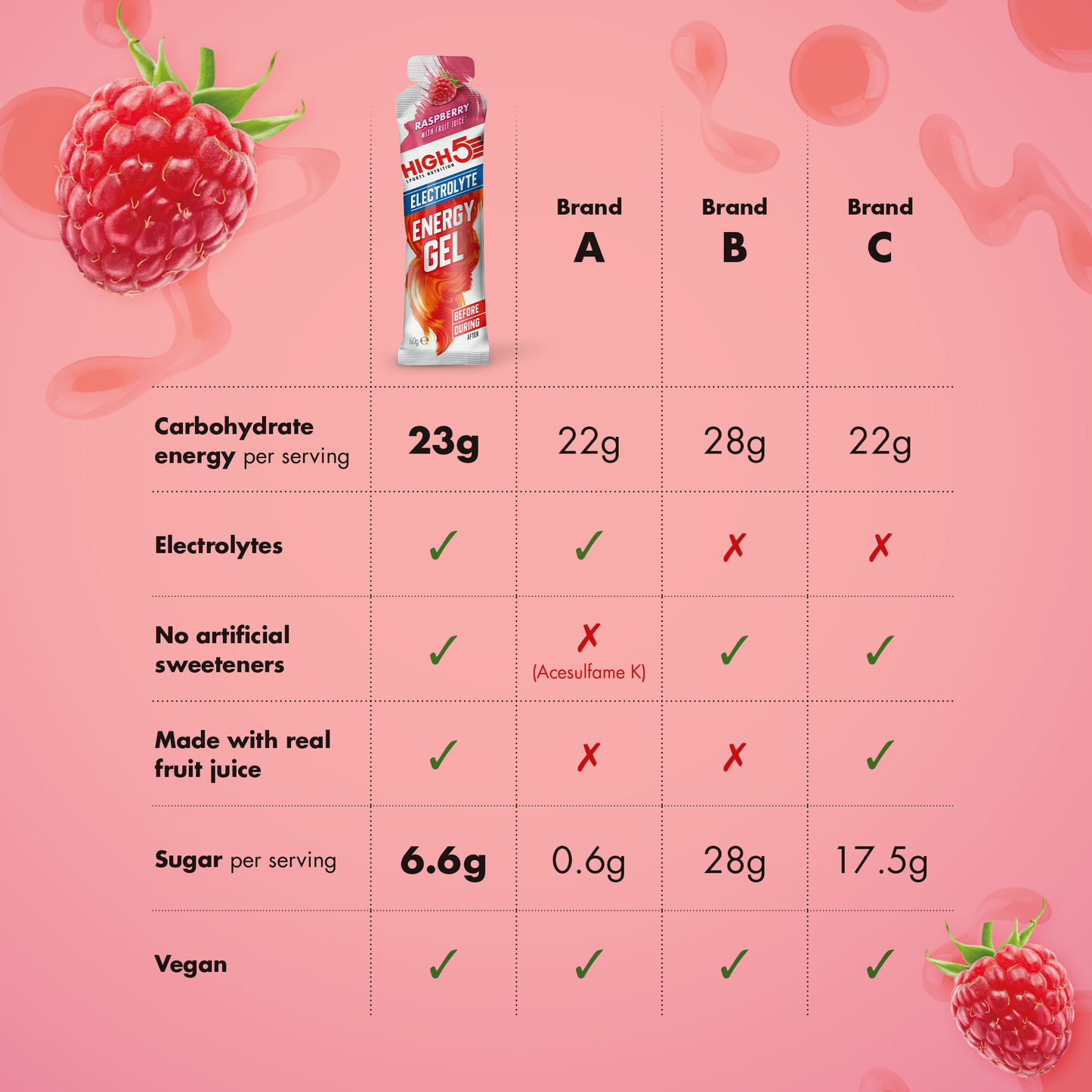 HIGH5 ENERGY ELECTROLYTE Energiegevende Gel (60g) Framboos