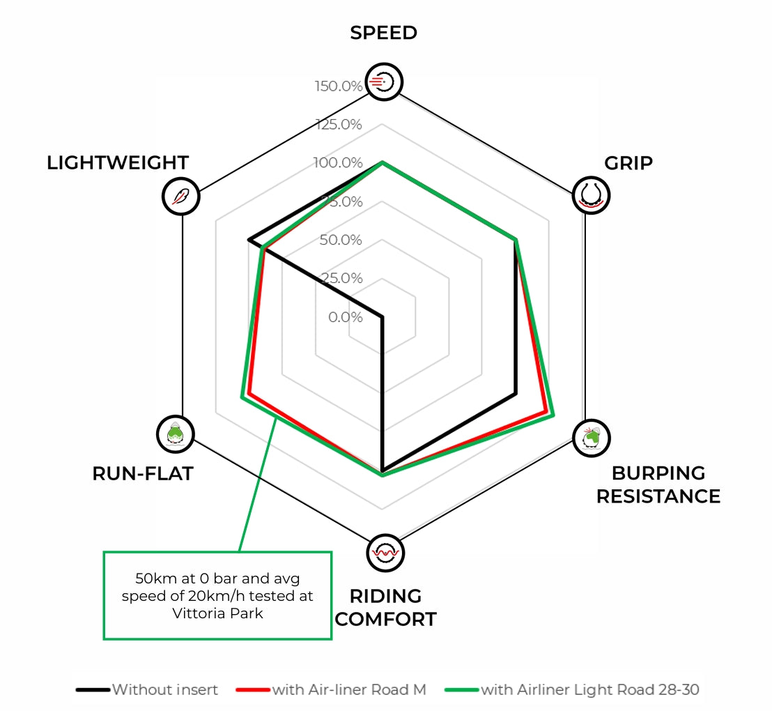 Antiknijpschuim VITTORIA AIR-LINER LIGHT ROAD 700x32-36