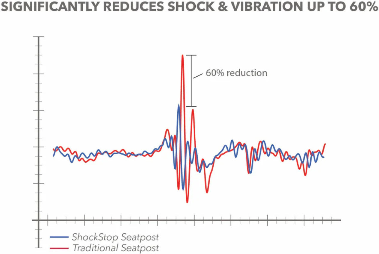 REDSHIFT ShockStop Pro geveerde zadelpen