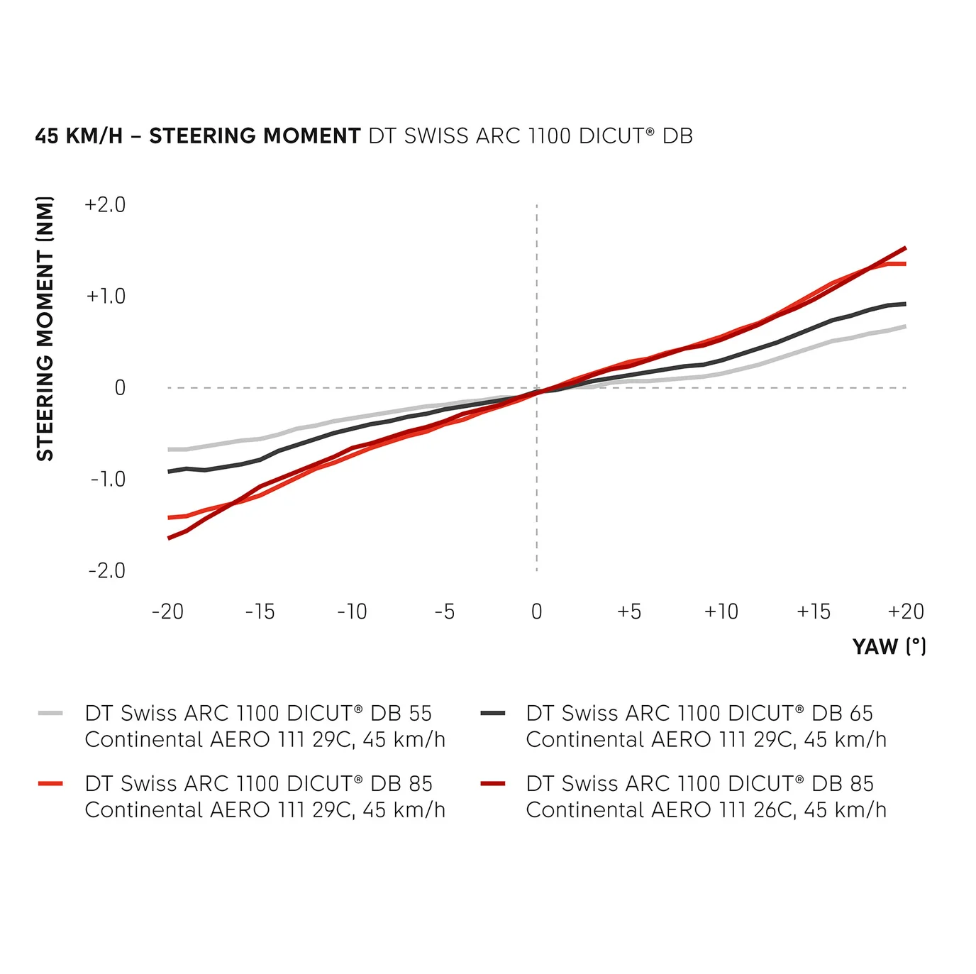 Paar DT SWISS ARC 1100 DICUT WTS 55 Tubeless Ready wielen (Center Lock)