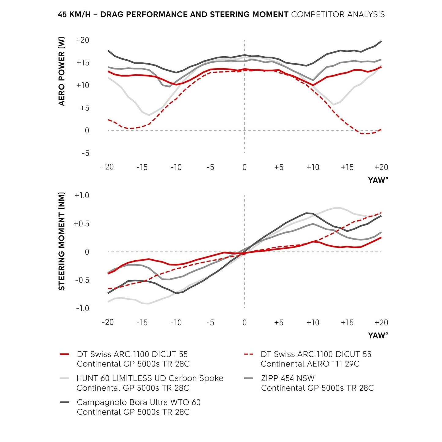 Paar DT SWISS ARC 1100 DICUT WTS 55 Tubeless Ready wielen (Center Lock)